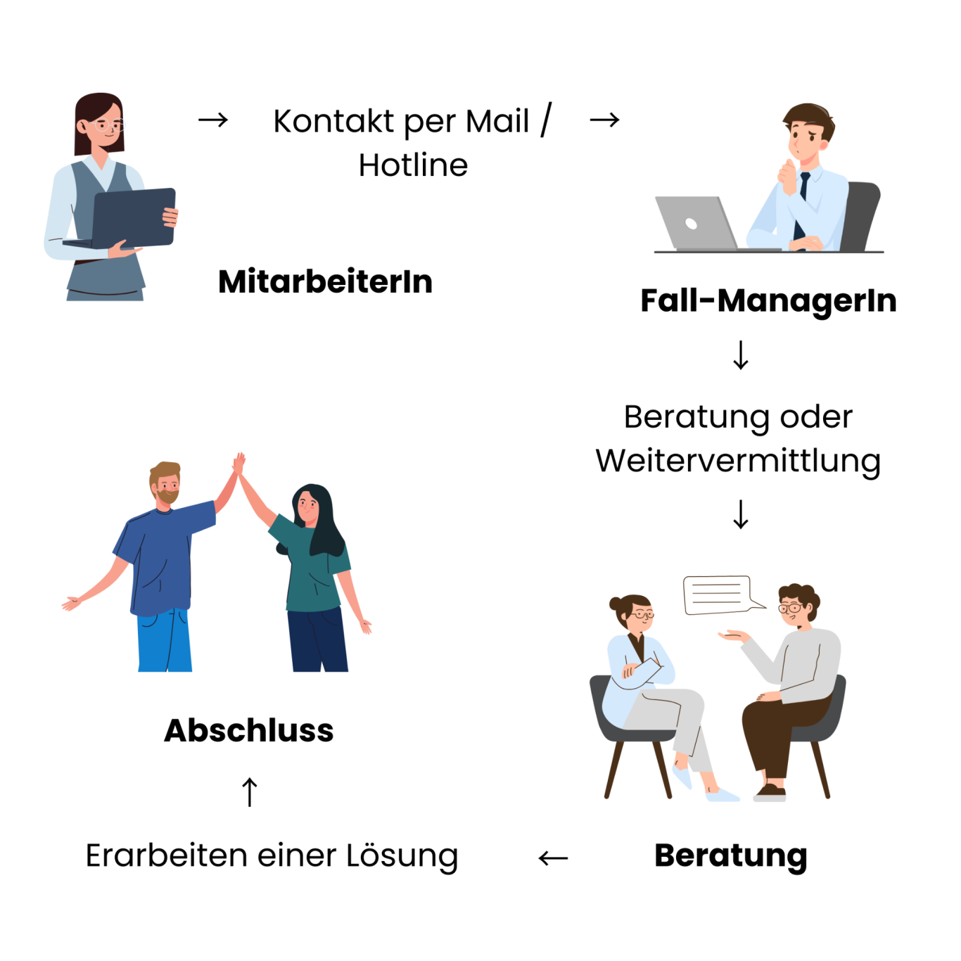 Ablauf eines EAP-Falls