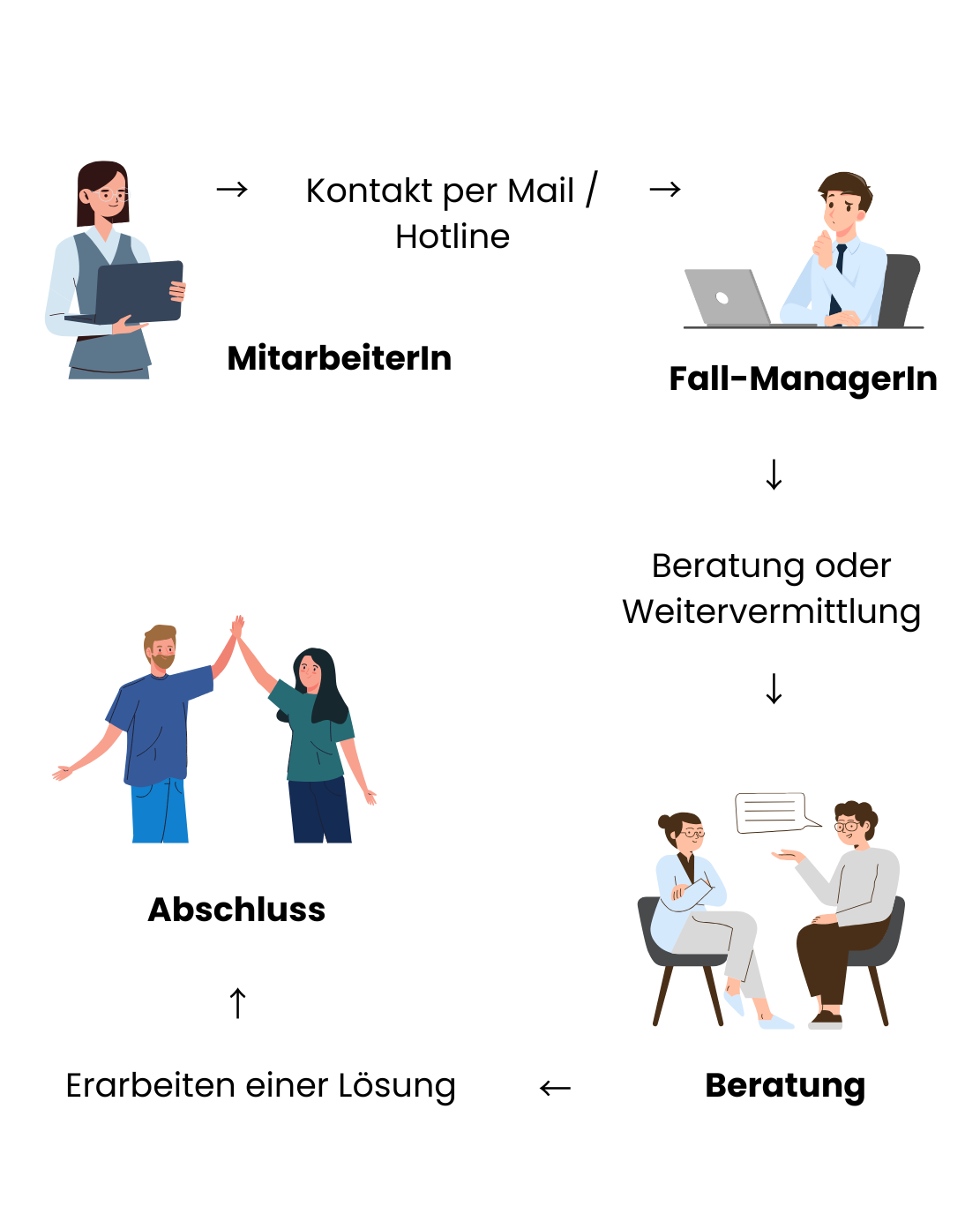 Ablauf eines EAP-Falls